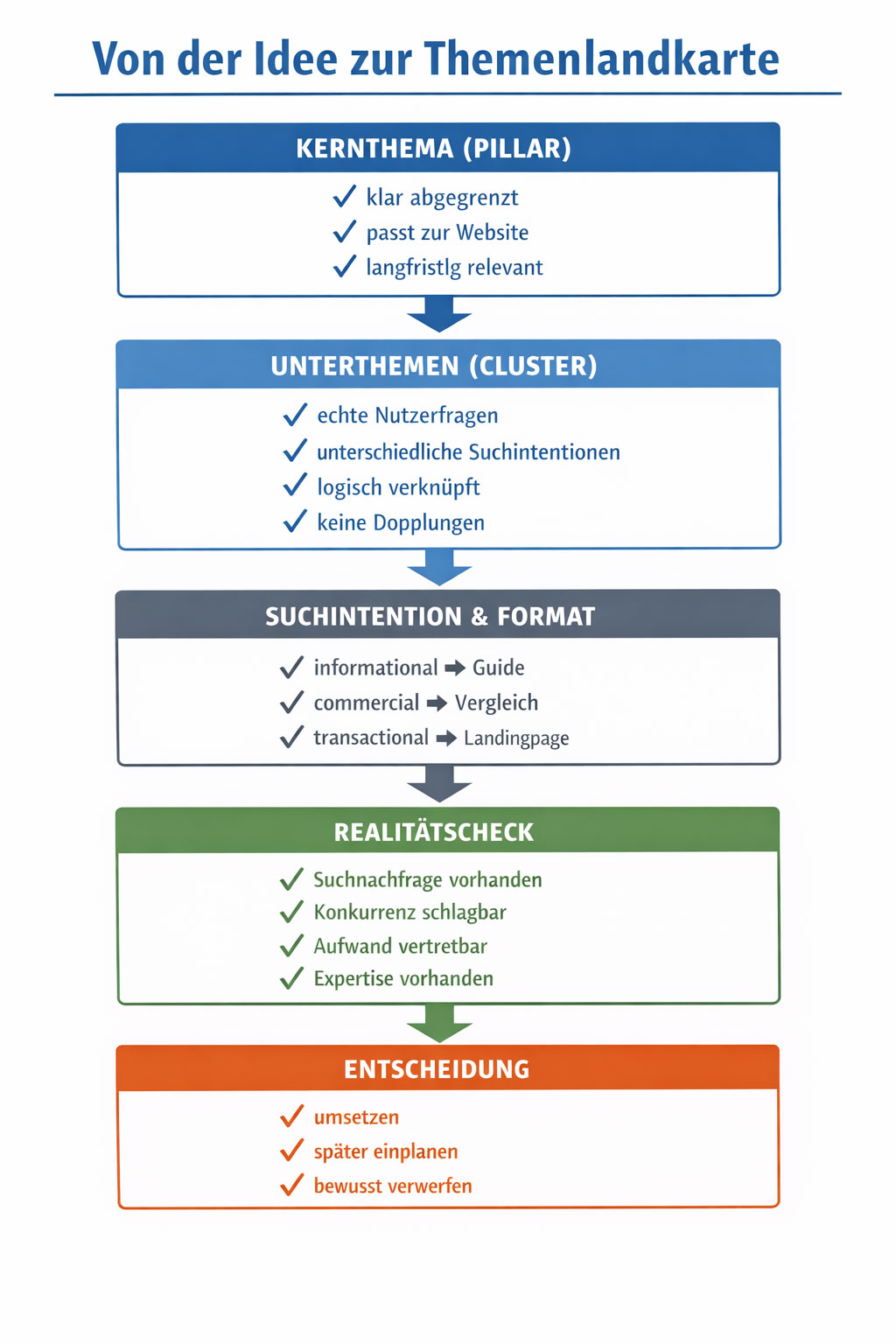 Themenfindung im Web
