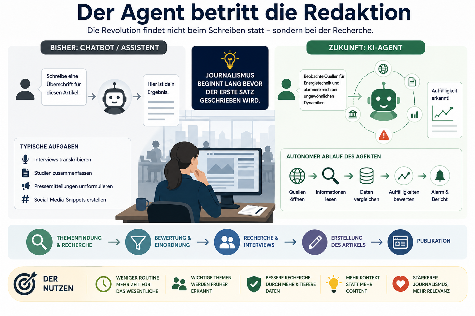 KI-Agenten in der Redaktion
