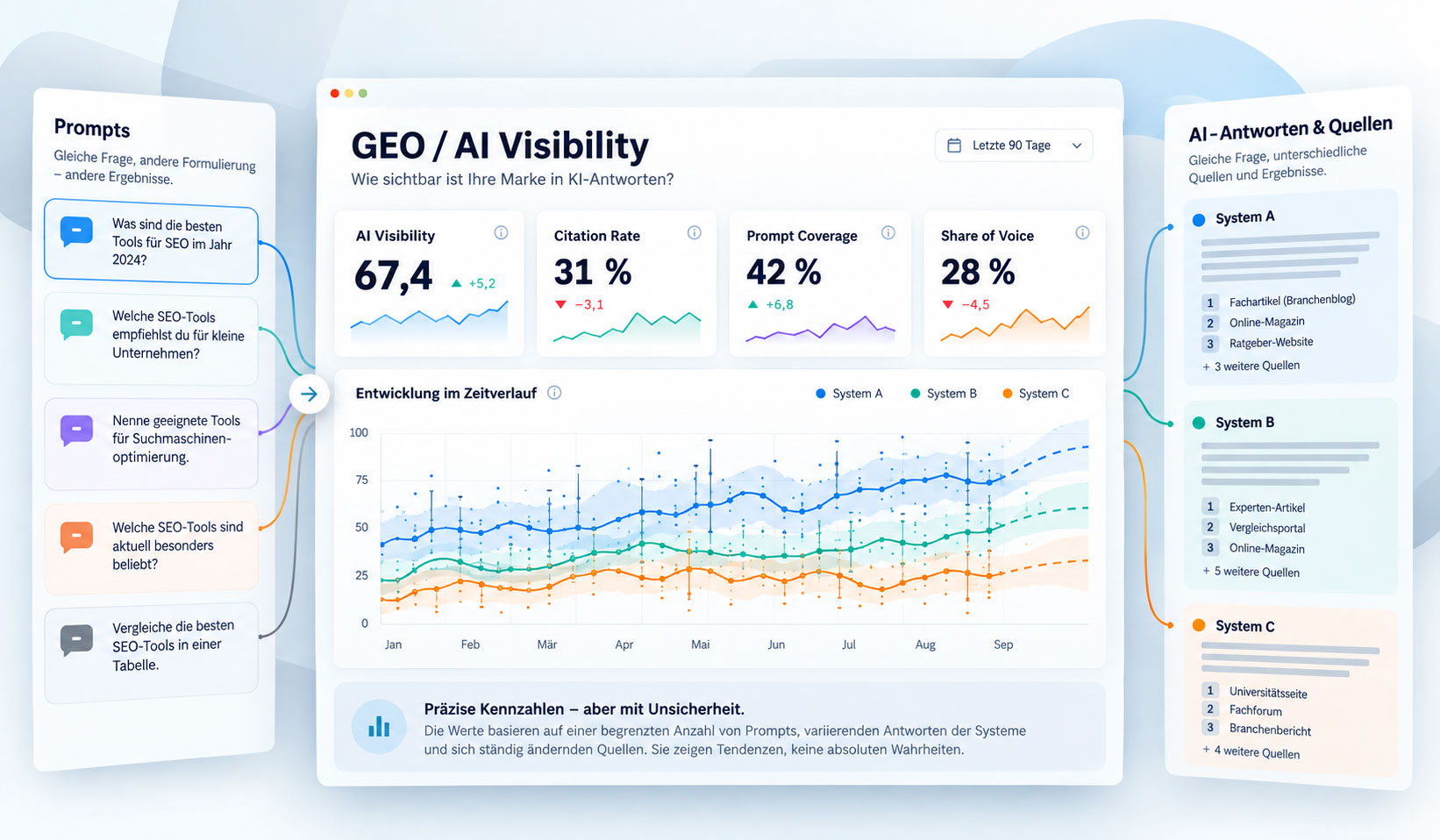 Grafik eines GEO-Dashboards mit AI Visibility, Citation Rate, Prompt Coverage und Share of Voice sowie unterschiedlichen Prompts, KI-Systemen, Quellen und schwankenden Messwerten.